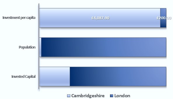 London Cambridge Investment Per Capita